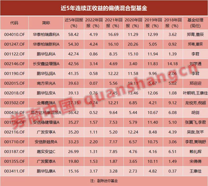 逾400只基金“不败战绩”告破 连续5年正收益,这4只主动权益基金做到了!