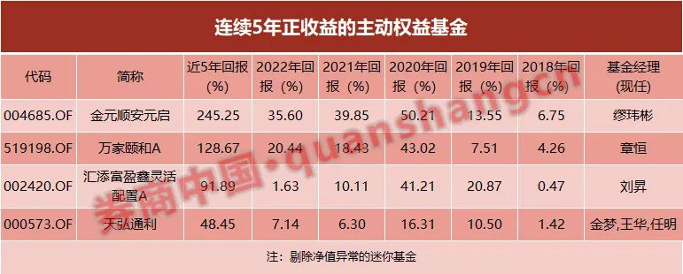 逾400只基金“不败战绩”告破 连续5年正收益,这4只主动权益基金做到了!