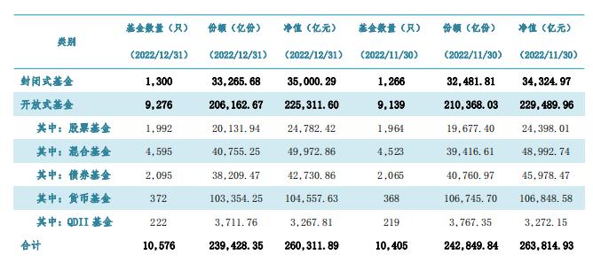 2022年公募规模26万亿,股基债基现“跷跷板效应”